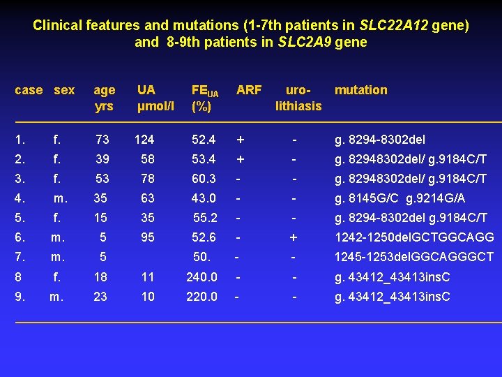 Clinical features and mutations (1 -7 th patients in SLC 22 A 12 gene)
