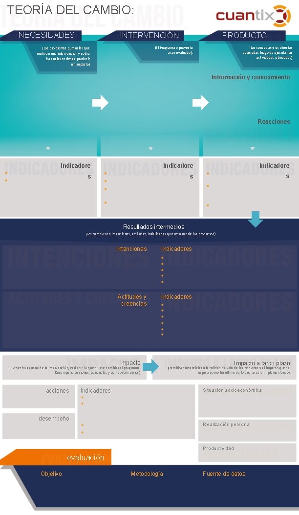 TEORÍA DEL CAMBIO: NECESIDADES INTERVENCIÓN PRODUCTO (El Programa o proyecto a ser evaluado). (Los