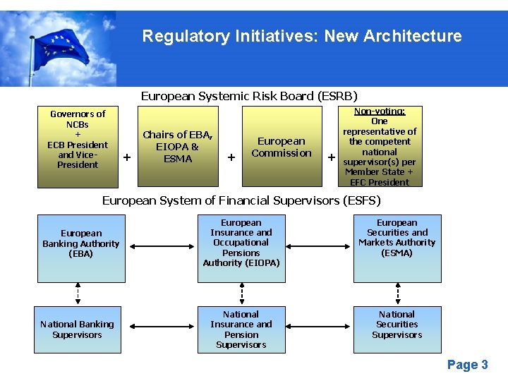 Regulatory Initiatives: New Architecture European Systemic Risk Board (ESRB) Governors of NCBs + ECB