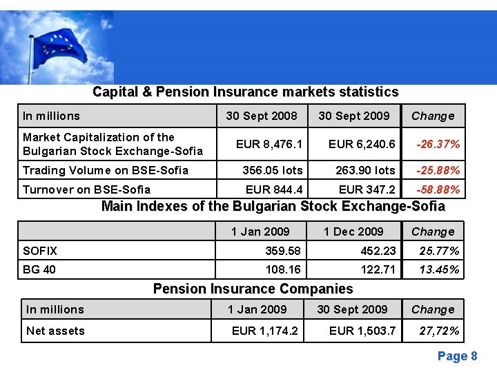 Capital & Pension Insurance markets statistics In millions 30 Sept 2008 Market Capitalization of