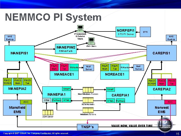 NEMMCO PI System NORPEPI 1 DTS PI Server NAS Backup MANEPIW 2 Rt. Web.