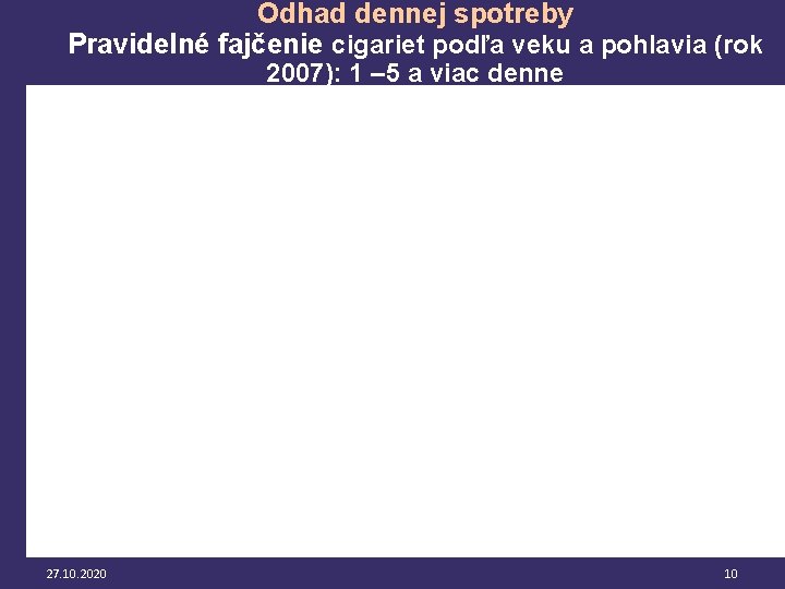 Odhad dennej spotreby Pravidelné fajčenie cigariet podľa veku a pohlavia (rok 2007): 1 –