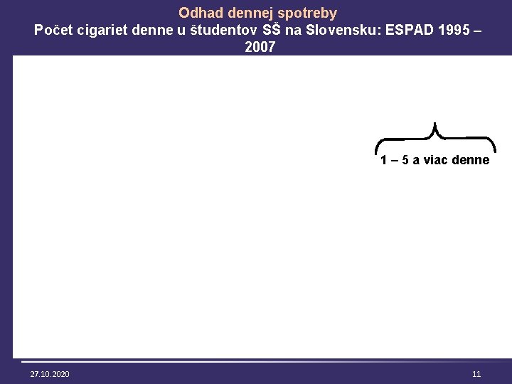 Odhad dennej spotreby Počet cigariet denne u študentov SŠ na Slovensku: ESPAD 1995 –