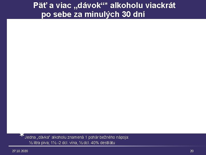  Päť a viac „dávok“* alkoholu viackrát po sebe za minulých 30 dní *Jedna