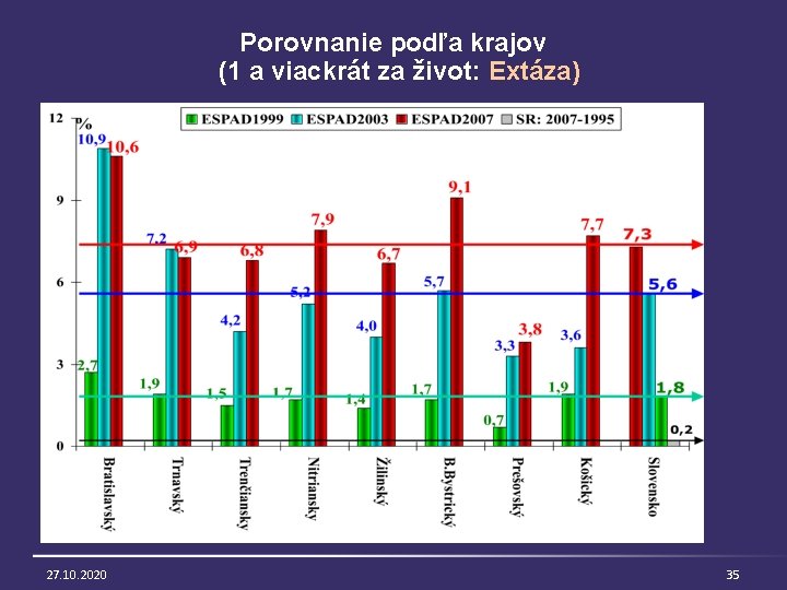 Porovnanie podľa krajov (1 a viackrát za život: Extáza) 27. 10. 2020 35 