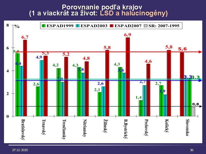 Porovnanie podľa krajov (1 a viackrát za život: LSD a halucinogény) 27. 10. 2020