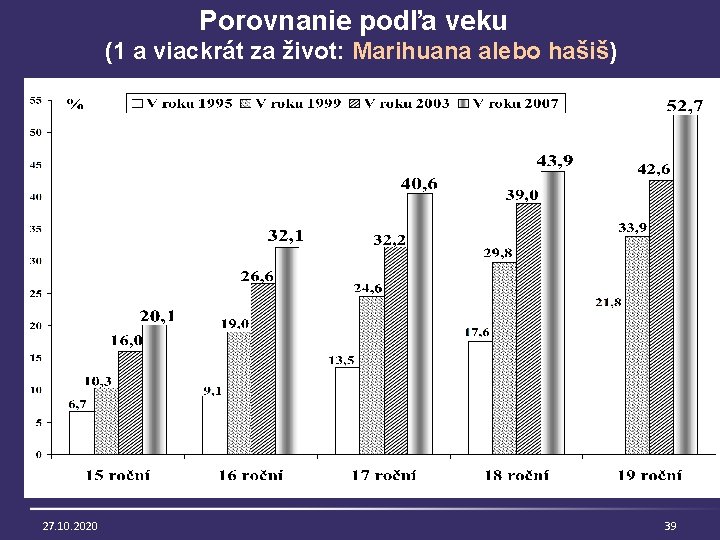 Porovnanie podľa veku (1 a viackrát za život: Marihuana alebo hašiš) 27. 10. 2020