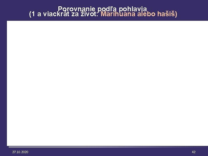 Porovnanie podľa pohlavia (1 a viackrát za život: Marihuana alebo hašiš) 27. 10. 2020