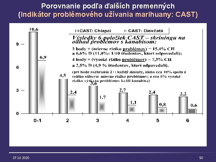 Porovnanie podľa ďalších premenných (Indikátor problémového užívania marihuany: CAST) 27. 10. 2020 50 