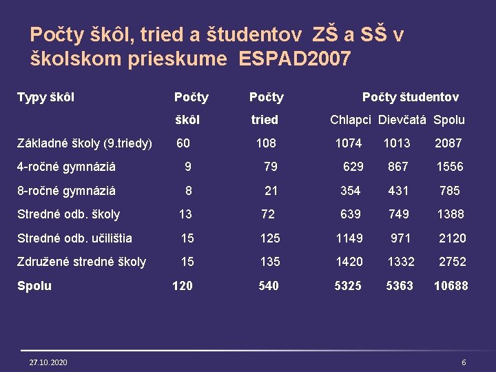 Počty škôl, tried a študentov ZŠ a SŠ v školskom prieskume ESPAD 2007 Typy