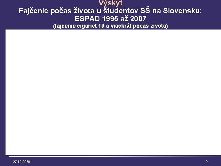 Výskyt Fajčenie počas života u študentov SŠ na Slovensku: ESPAD 1995 až 2007 (fajčenie