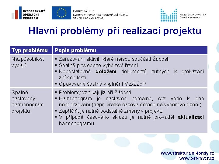 Hlavní problémy při realizaci projektu Typ problému Popis problému Nezpůsobilost výdajů § Zařazování aktivit,