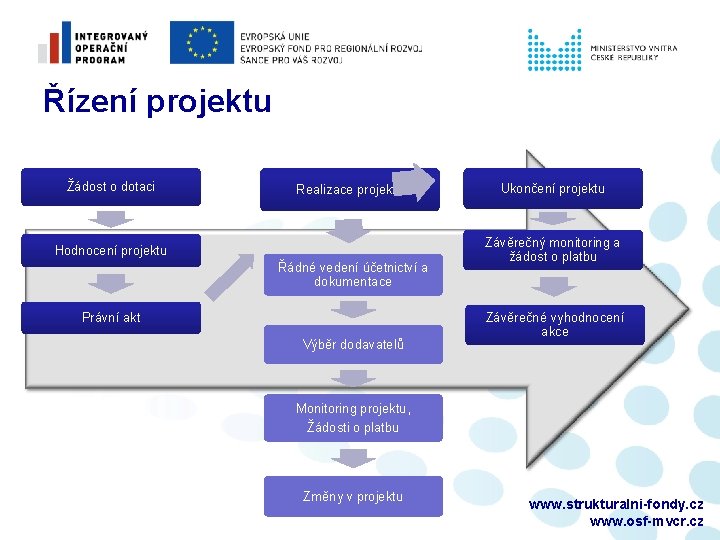 Řízení projektu Žádost o dotaci Realizace projektu Hodnocení projektu Řádné vedení účetnictví a dokumentace