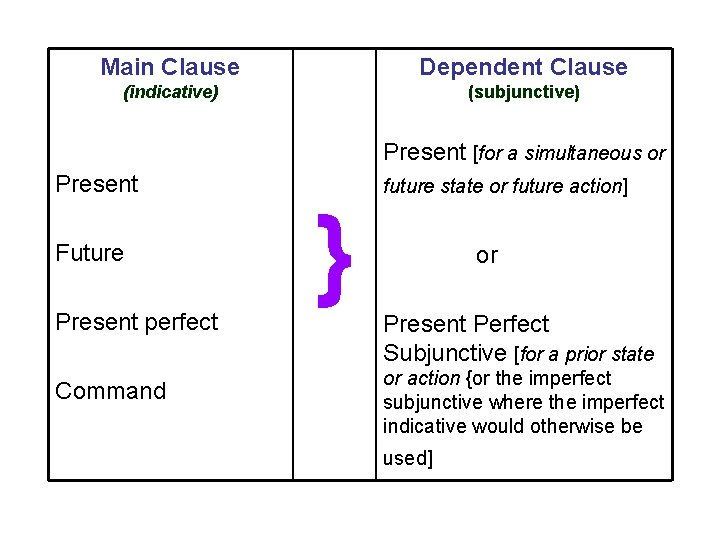 Main Clause Dependent Clause (indicative) (subjunctive) Present [for a simultaneous or Present Future Present