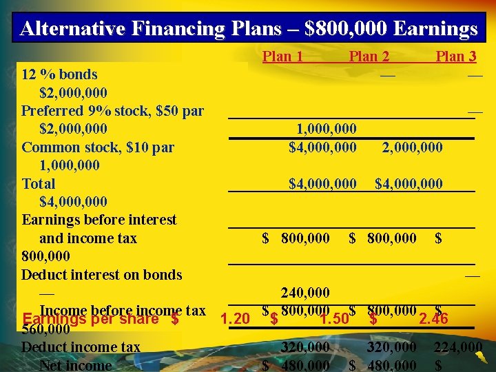 Alternative Financing Plans – $800, 000 Earnings Plan 1 Plan 2 — 12 %