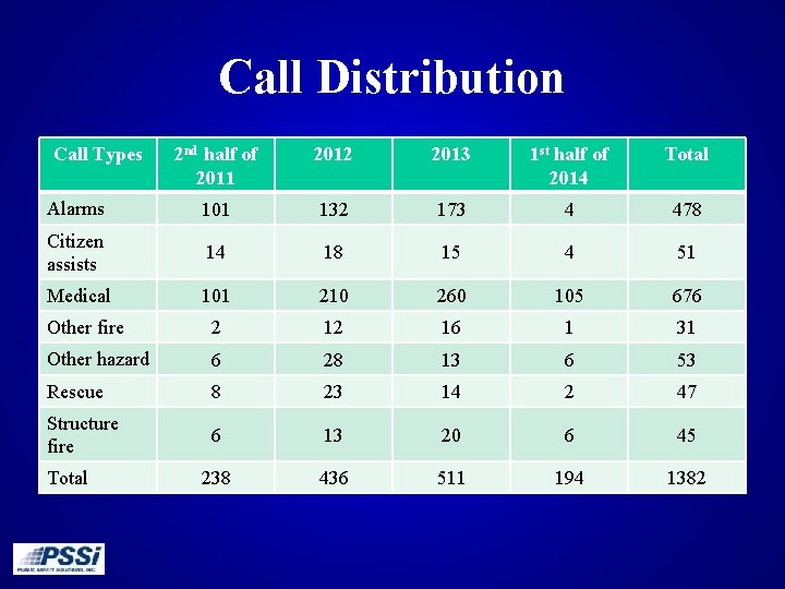 Call Distribution Call Types 2 nd half of 2011 2012 2013 1 st half