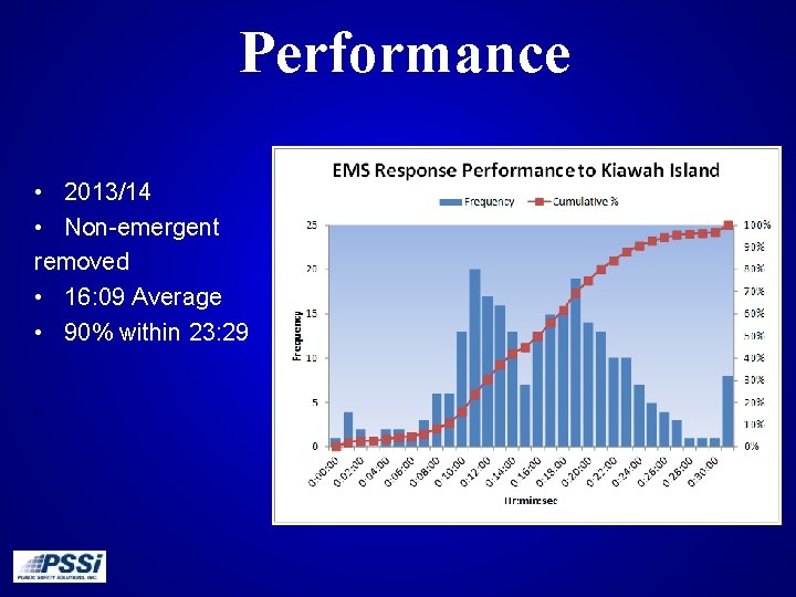 Performance • 2013/14 • Non-emergent removed • 16: 09 Average • 90% within 23: