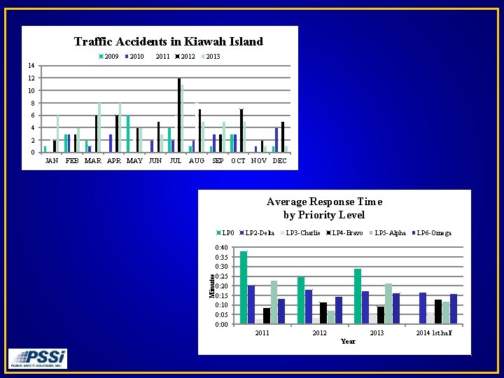 Traffic Accidents in Kiawah Island 2009 2010 2011 2012 2013 14 12 10 8