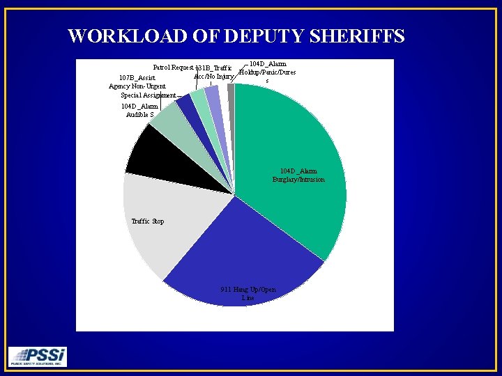 WORKLOAD OF DEPUTY SHERIFFS 104 D_Alarm Patrol Request 131 B_Traffic Holdup/Panic/Dures Acc/No Injury 107