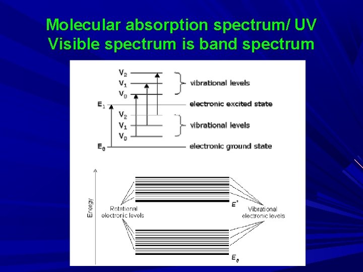 Molecular absorption spectrum/ UV Visible spectrum is band spectrum 