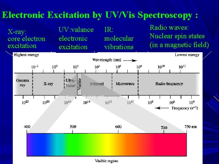 Electronic Excitation by UV/Vis Spectroscopy : X-ray: core electron excitation UV: valance electronic excitation
