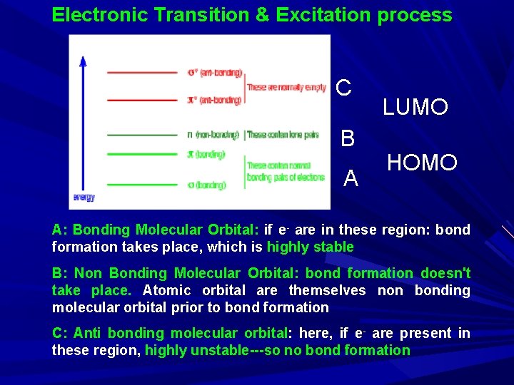 Electronic Transition & Excitation process C B A LUMO HOMO A: Bonding Molecular Orbital: