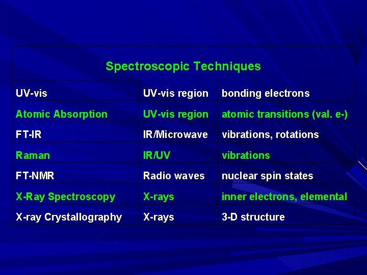  Spectroscopic Techniques UV-vis region bonding electrons Atomic Absorption UV-vis region atomic transitions (val.