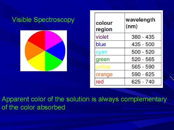 Visible Spectroscopy Apparent color of the solution is always complementary of the color absorbed
