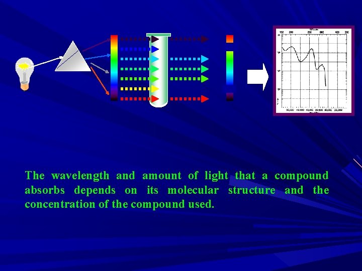 The wavelength and amount of light that a compound absorbs depends on its molecular