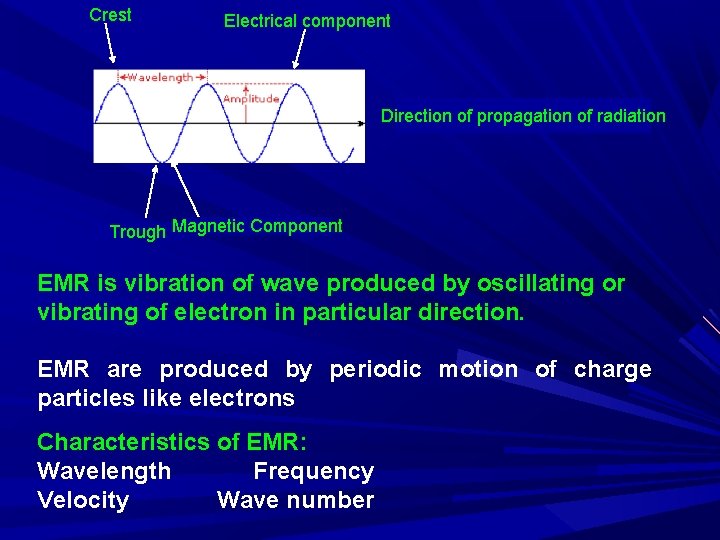 Crest Electrical component Direction of propagation of radiation Trough Magnetic Component EMR is vibration
