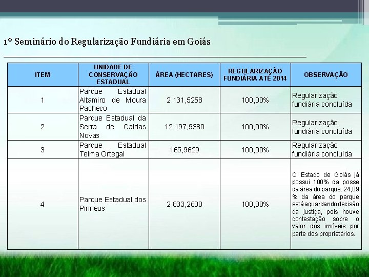 1º Seminário do Regularização Fundiária em Goiás __________________________ ITEM 1 2 3 4 UNIDADE