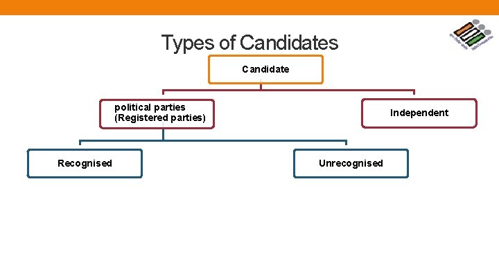 Types of Candidates Candidate political parties (Registered parties) Recognised Independent Unrecognised 