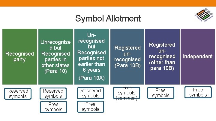 Symbol Allotment Recognised party Reserved symbols Unrecognised but Recognised parties not earlier than 6