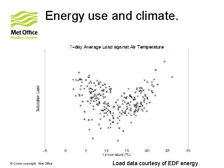 Energy use and climate. © Crown copyright Met Office Load data courtesy of EDF