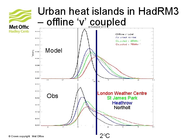 Urban heat islands in Had. RM 3 – offline ‘v’ coupled Model Obs ©