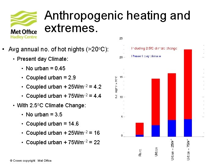 Anthropogenic heating and extremes. • Avg annual no. of hot nights (>20 o. C):