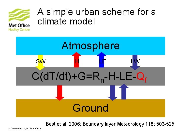 A simple urban scheme for a climate model Atmosphere SW H LE LW C(d.