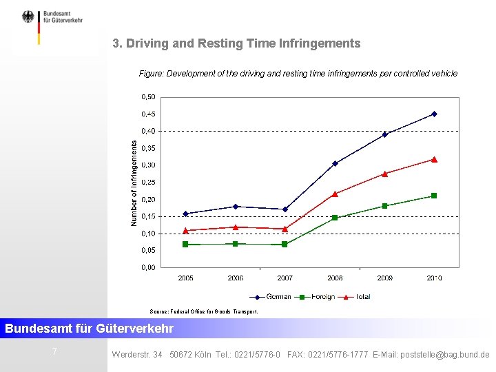 3. Driving and Resting Time Infringements Figure: Development of the driving and resting time