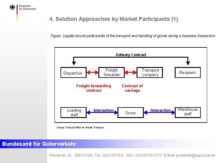 4. Solution Approaches by Market Participants (1) Figure: Legally-bound participants of the transport and