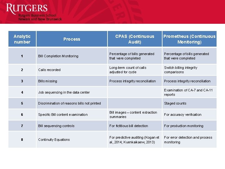 Analytic number CPAS (Continuous Audit) Process Prometheus (Continuous Monitoring) 1 Bill Completion Monitoring Percentage