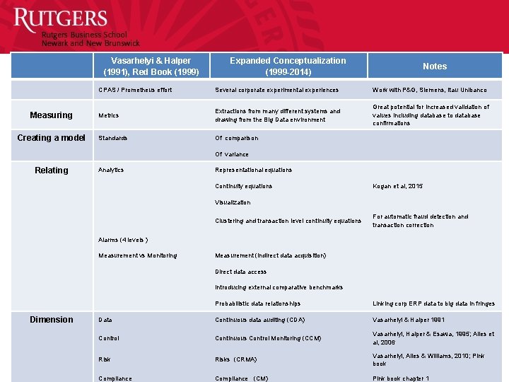 Vasarhelyi & Halper (1991), Red Book (1999) Measuring Creating a model Relating Dimension Expanded