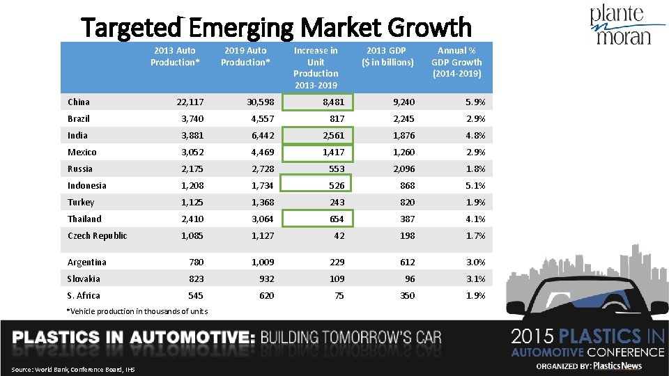 Targeted Emerging Market Growth 2013 Auto Production* 2019 Auto Production* Increase in Unit Production