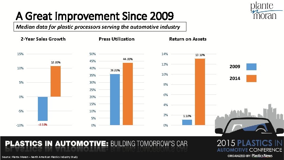A Great Improvement Since 2009 Median data for plastic processors serving the automotive industry