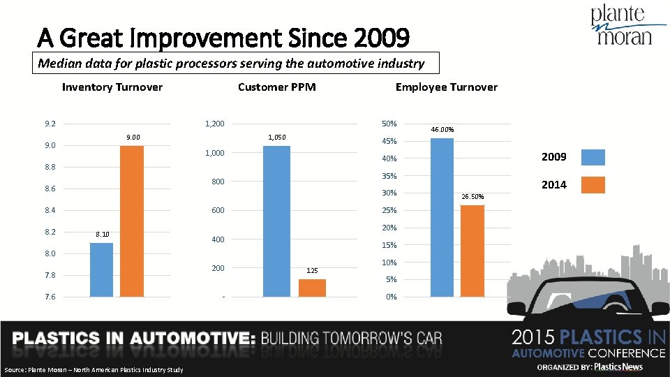 A Great Improvement Since 2009 Median data for plastic processors serving the automotive industry