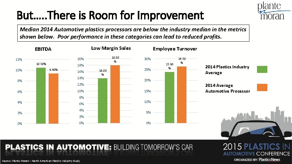 But…. . There is Room for Improvement Median 2014 Automotive plastics processors are below