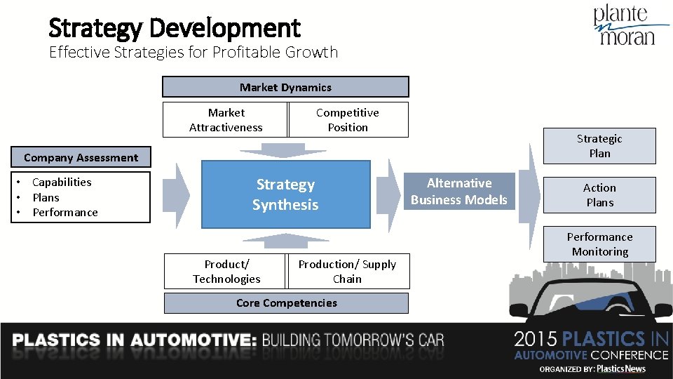 Strategy Development Effective Strategies for Profitable Growth Market Dynamics Market Attractiveness Competitive Position Strategic