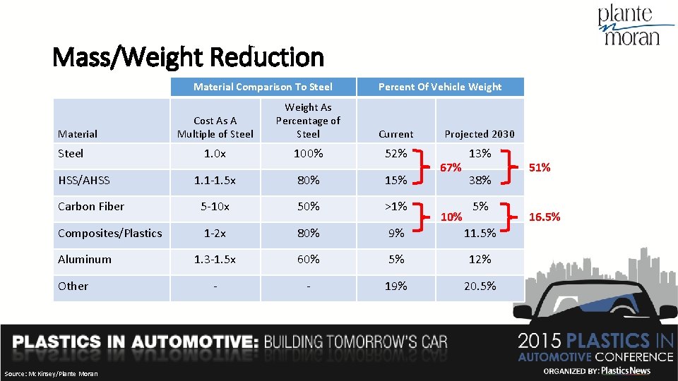 Mass/Weight Reduction Material Comparison To Steel Percent Of Vehicle Weight Cost As A Multiple