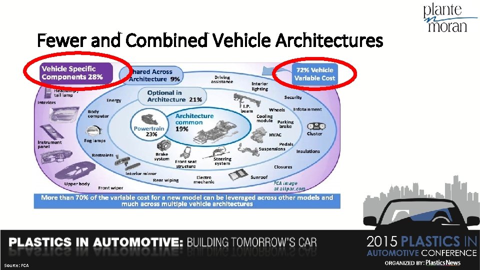 Fewer and Combined Vehicle Architectures Source: FCA 