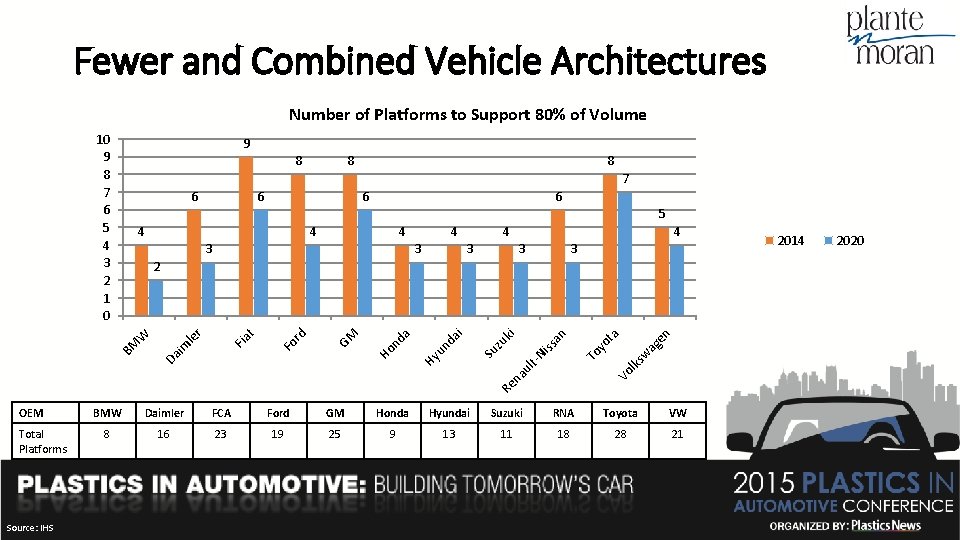 Fewer and Combined Vehicle Architectures Number of Platforms to Support 80% of Volume 10