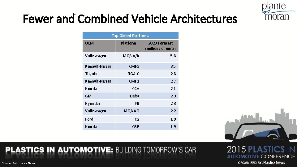 Fewer and Combined Vehicle Architectures Top Global Platforms OEM Volkswagen Renault-Nissan Toyota Renault-Nissan Honda